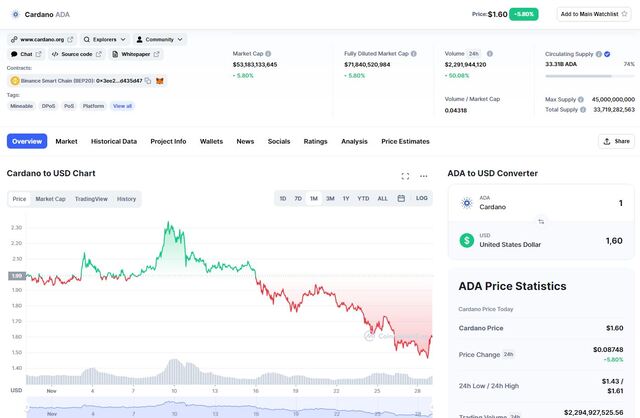 Rate of ADA coin