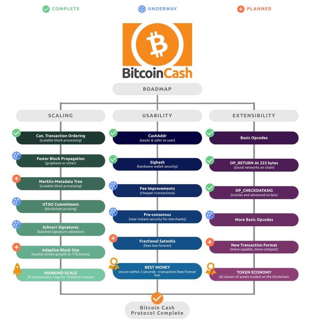 Roadmap of Bitcoin Cash virtual currency 