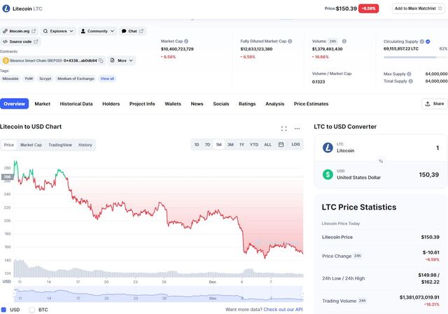 Exchange rate of Litecoin (LTC) according to Coinmarketcap
