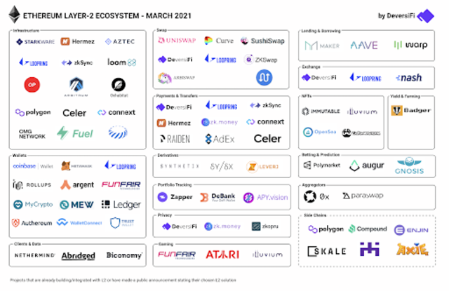 Layer 2 helps Ethererum process transactions faster