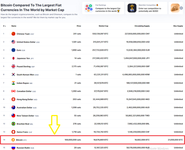 Bitcoin is currently ranked 14th on the fiat currency chart