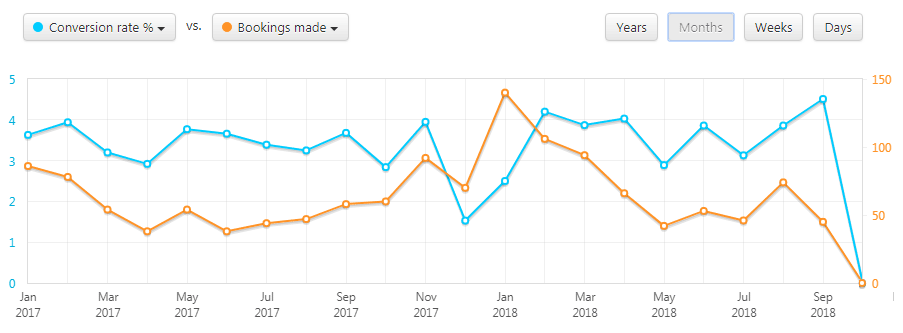 How to track ads from Booking.com