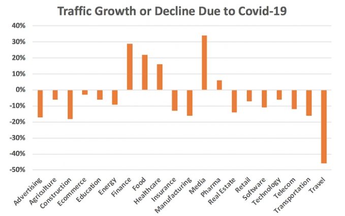 Traffic growth or decline due to the coronavirus
