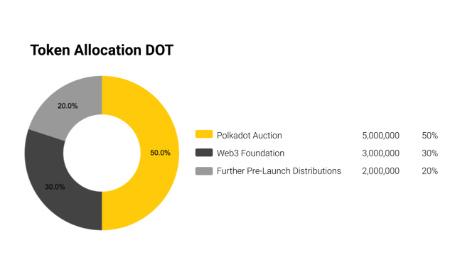 Distribution of DOT coin on the market