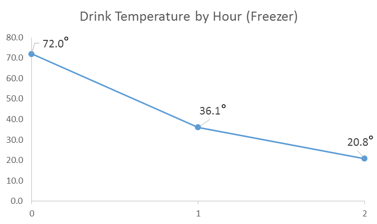 Graph of cooling beer in the freezer