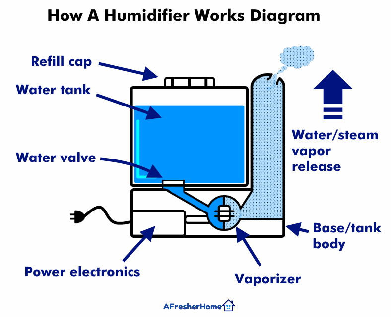 Illustrated diagram of a humidifier and how it works