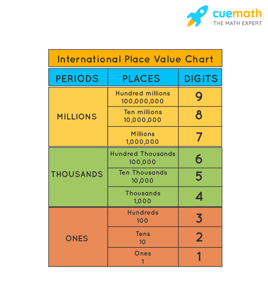 Place Value Chart in India