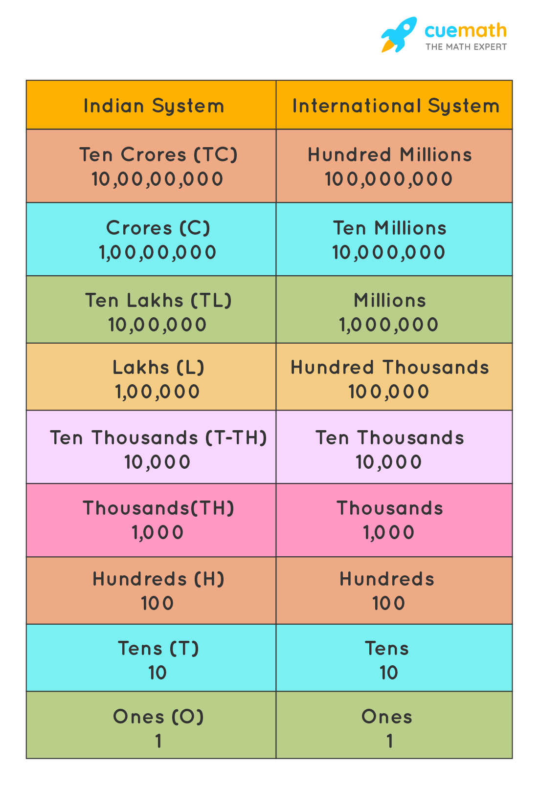 Numbers up to 6 digits: Indian and International Number Systems