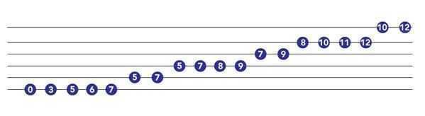 3 octave minor scale guitar
