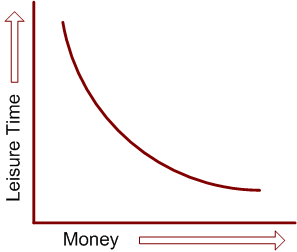 utility curve of time and money