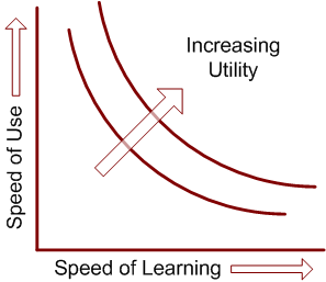 learning speed vs ease of use