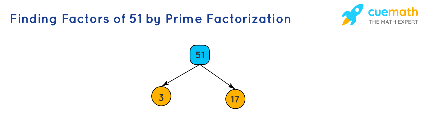 Prime factor of 51