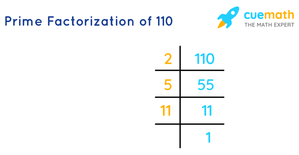 Prime factor of 110