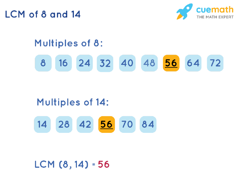 LCM of 8 and 14 by List Multiples Method