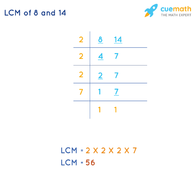 LCM of 8 and 14 by Division Method