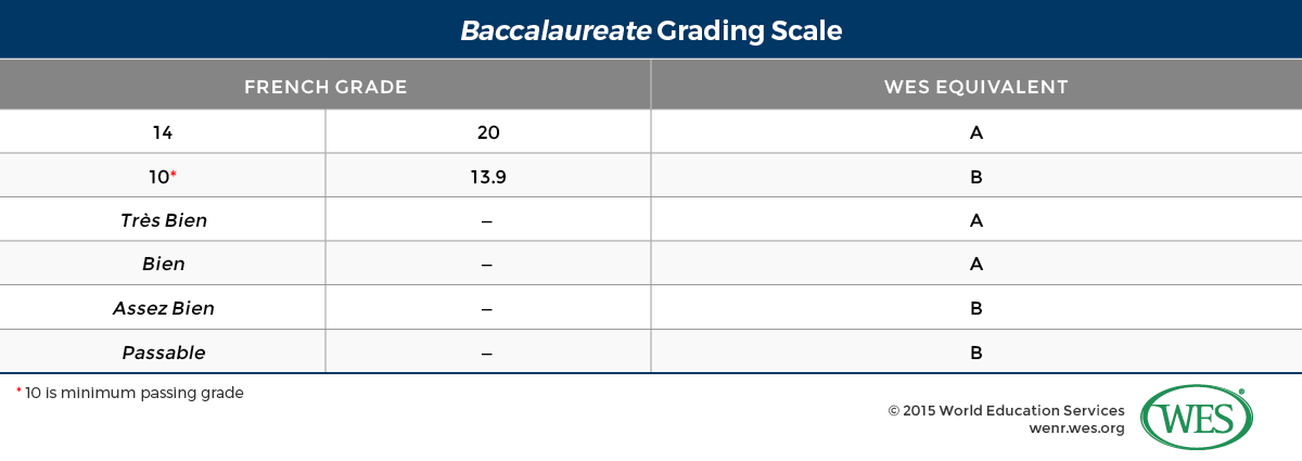 france bachelors degree grading scale 1 3