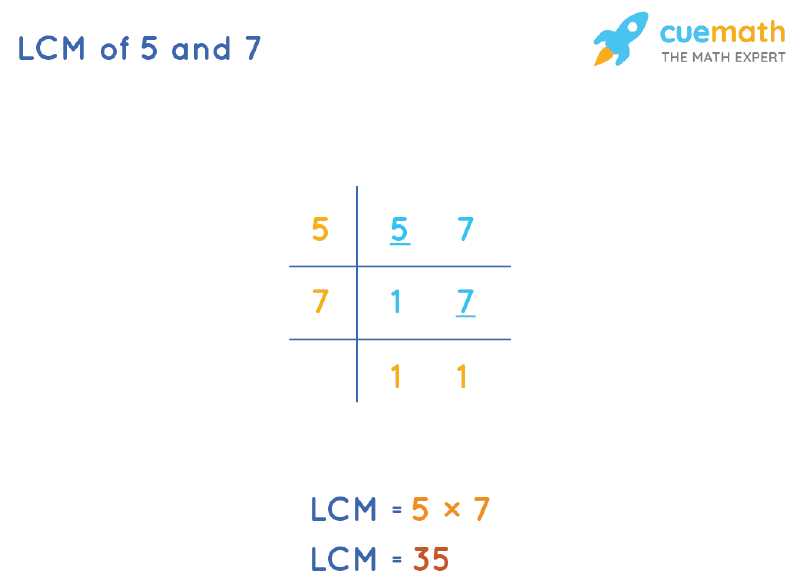 LCM of 5 and 7 by Division Method