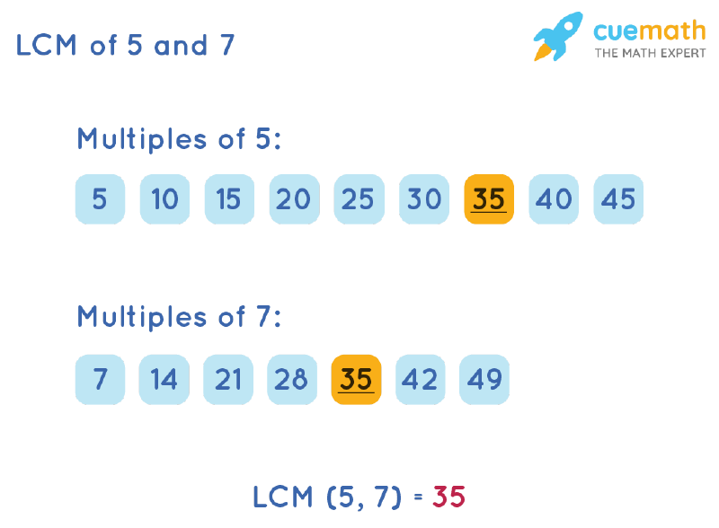 LCM of 5 and 7 by List Multiples Method