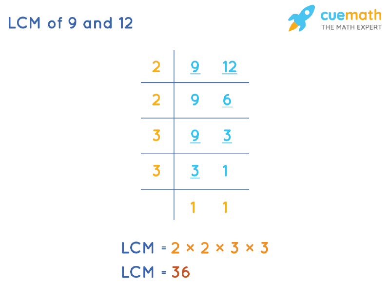 LCM of 9 and 12 by Division Method