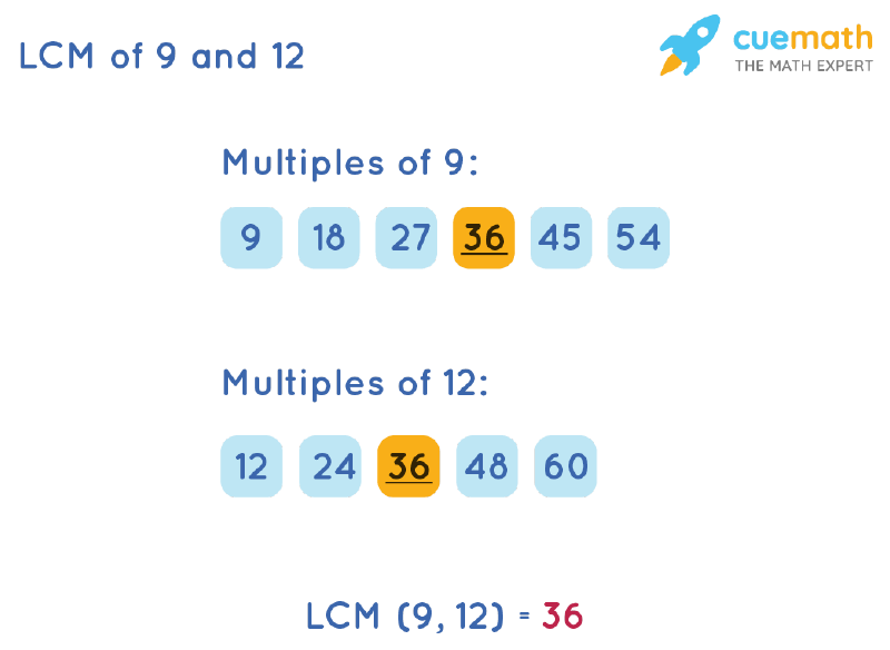 LCM of 9 and 12 by List Multiple Method