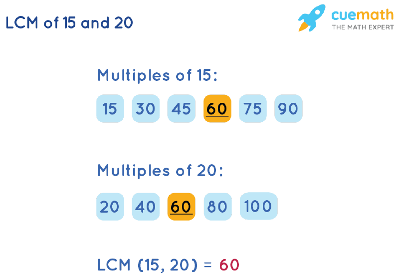 LCM of 15 and 20 by List Multiples Method