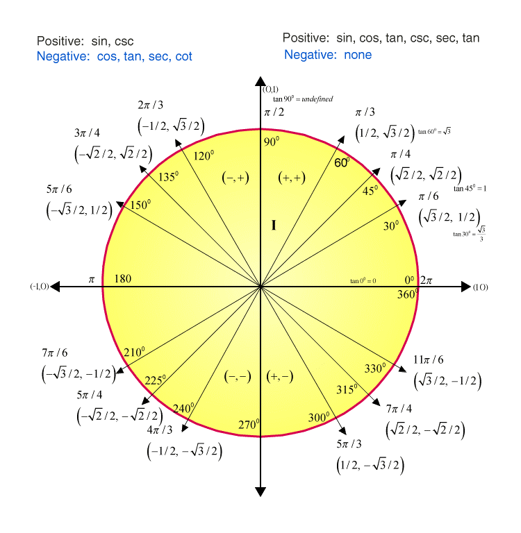 Tangent to the unit circle
