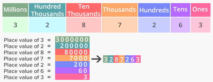 Place Value of digits in numbers and decimals - Ones, tens, hundreds, thousands, to millions