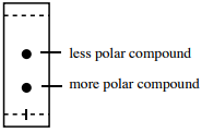 Relationship of polarity with R f: less polar compound if found above more polar compound