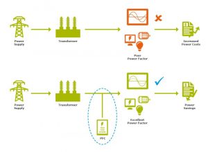 2 . power factor correction