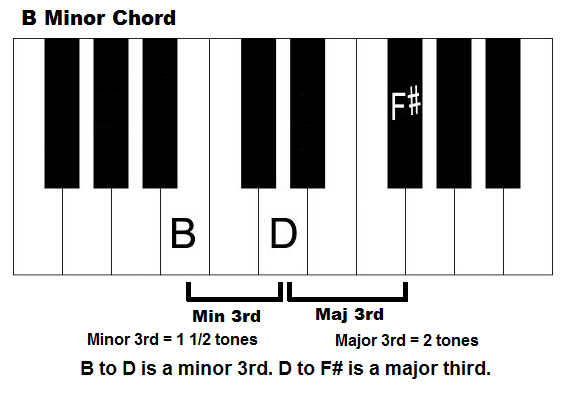 B chords on piano
