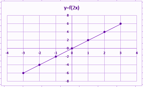 Graph of identity function