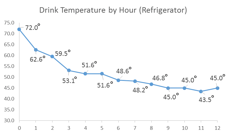 Graph of time to cool beer in the refrigerator