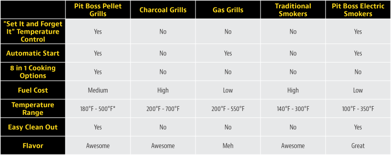 Pit Boss baking chart