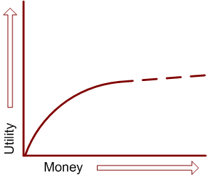 utility of money