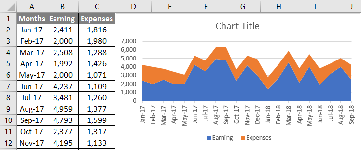 Create a chart for income and expense data Example 3.4