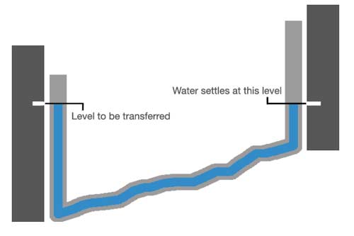 Mark the level using the water level