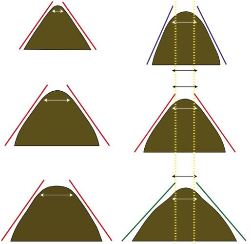The three diagrams on the left illustrate identical tree angles with different tree widths; the three on the right illustrate identical tree widths with different tree angles (as can be done with different companies' 'self-adjusting' trees - but changing the angle without changing the dimension wide is not always good).
