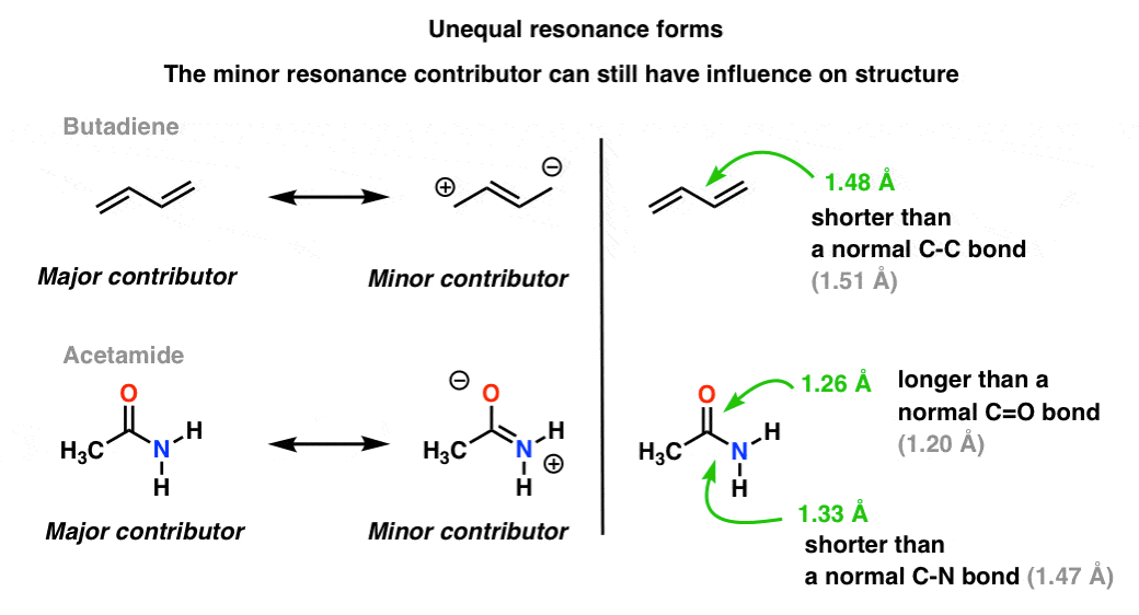 nonequivalent resoanance forms major and minor contributors example butadiene and acetamide butadiene central c c bond length shorter than normal