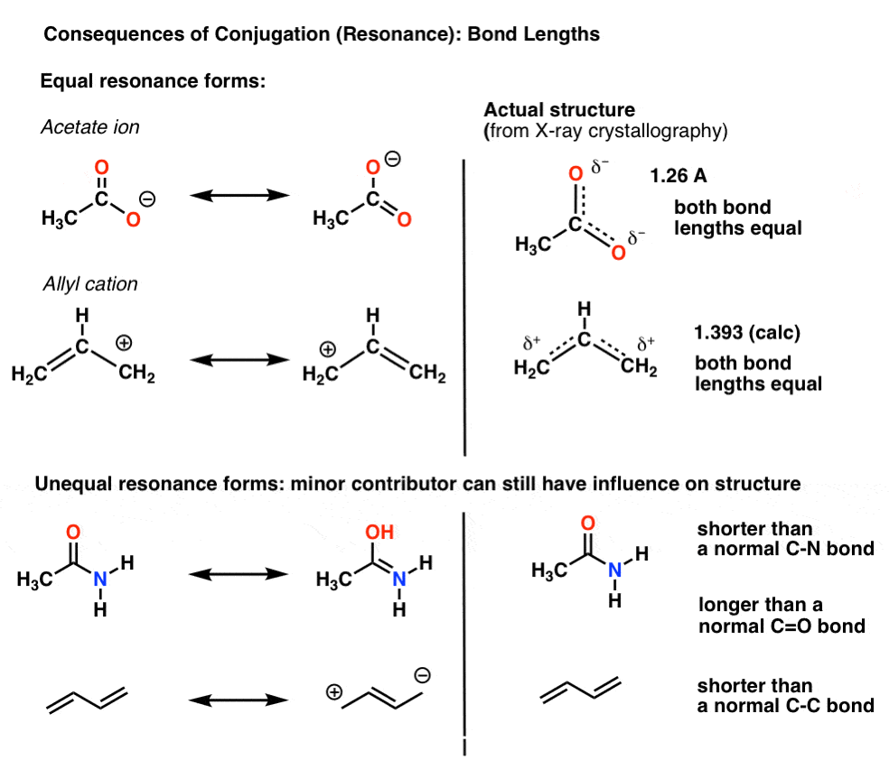 consequences of conjugation resonance bond lengths orbital hybrid acetate ion has c o bond length of 126 angstrom allyl cation hybrid carbon carbon bond length 140 angstrom