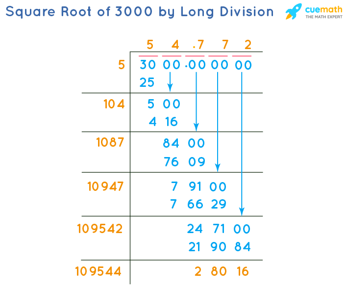 Square root of 3000 by length division