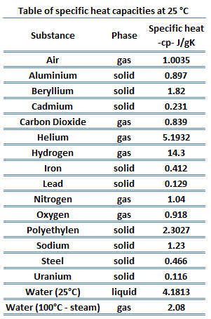 specific heat - heat capacity