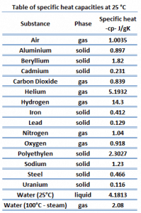 Change of phase - enthalpy of vaporization