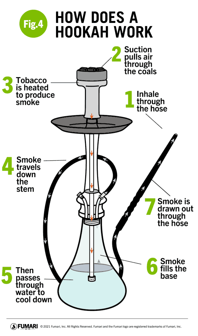 How does A Hookah work?