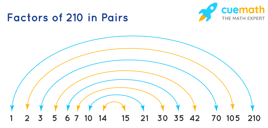 The factors of 210 in pairs