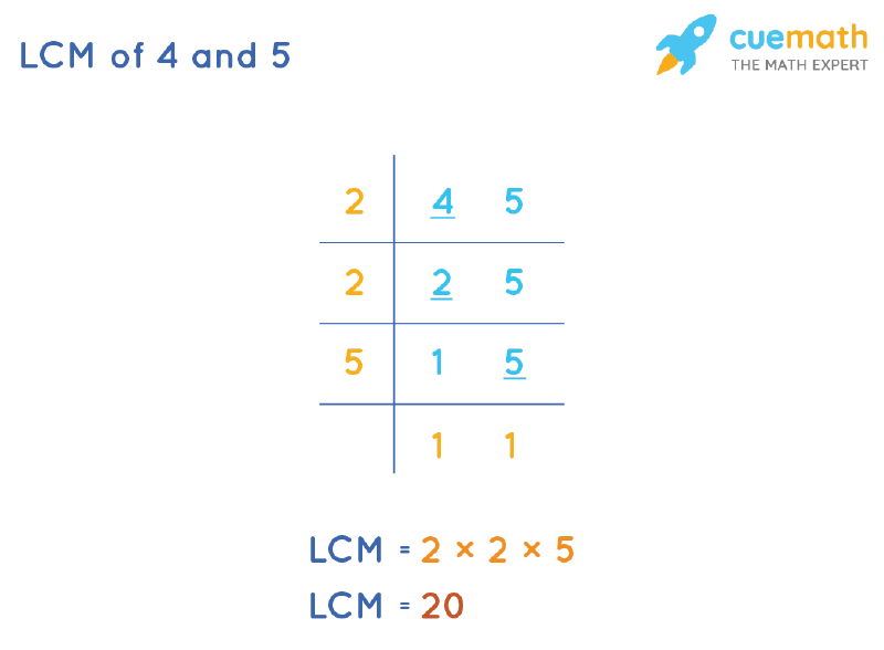 LCM of 4 and 5 by Division Method