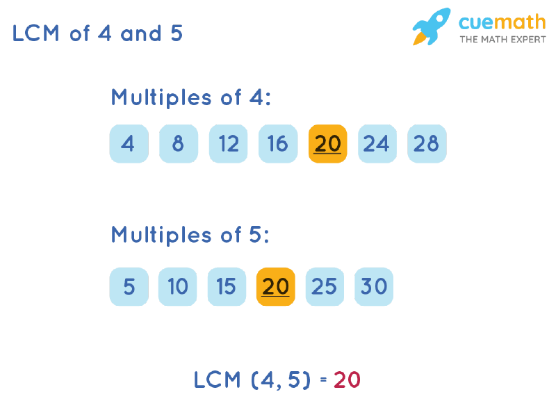 LCM of 4 and 5 by List Multiples Method