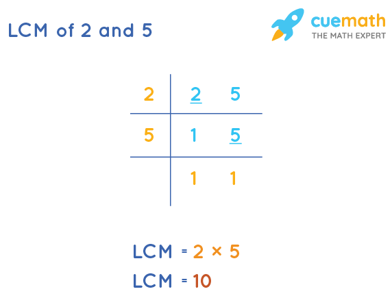 LCM of 2 and 5 by Division Method