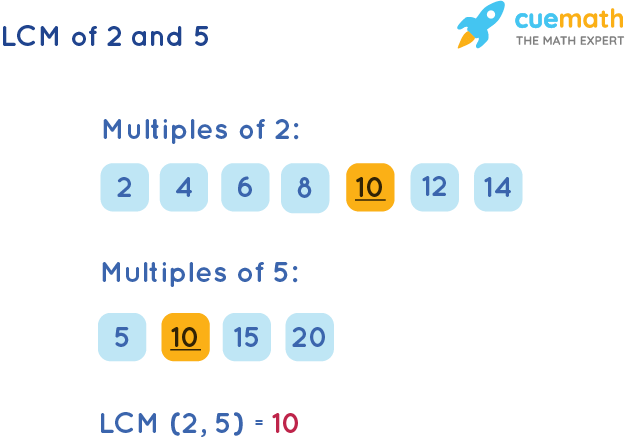 LCM of 2 and 5 by List Multiples Method