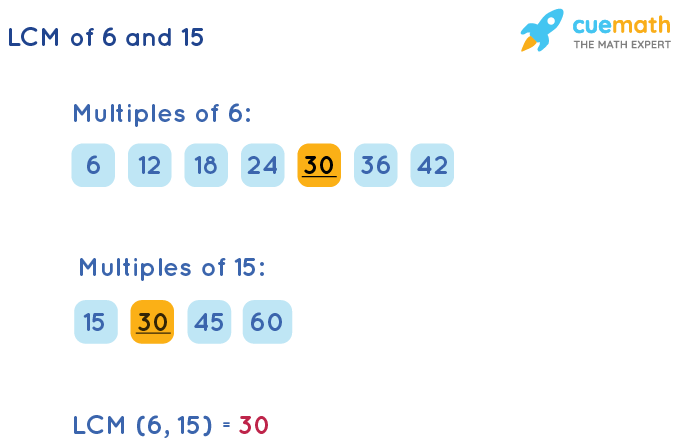 LCM of 6 and 15 by List Multiples Method