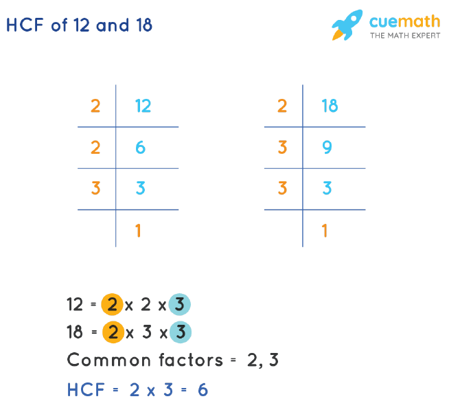 HCF of 12 and 18 prime factors